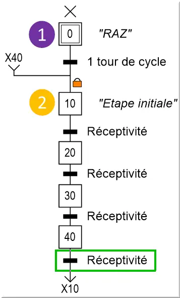 G7 standard d’une section IMAP
